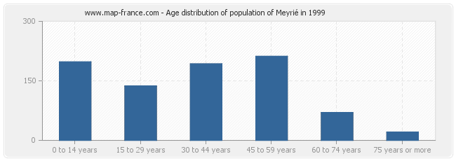 Age distribution of population of Meyrié in 1999