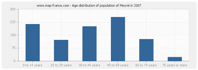 Age distribution of population of Meyrié in 2007