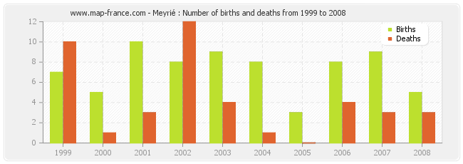 Meyrié : Number of births and deaths from 1999 to 2008