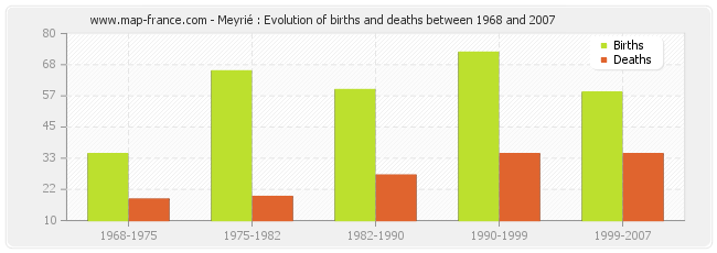 Meyrié : Evolution of births and deaths between 1968 and 2007