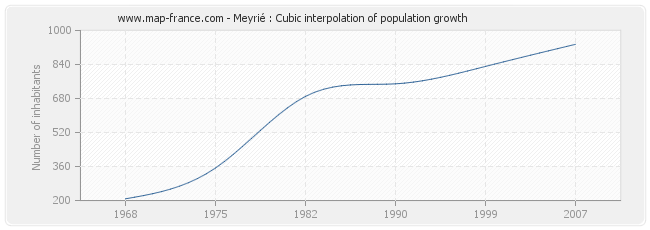 Meyrié : Cubic interpolation of population growth