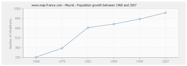 Population Meyrié