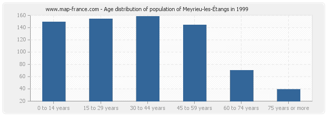 Age distribution of population of Meyrieu-les-Étangs in 1999