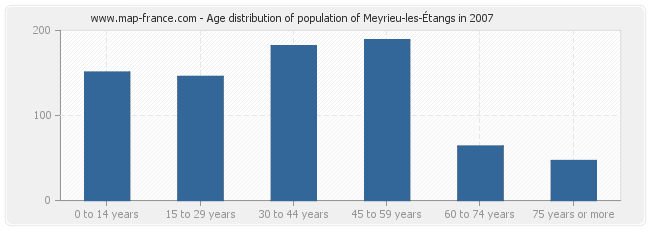 Age distribution of population of Meyrieu-les-Étangs in 2007