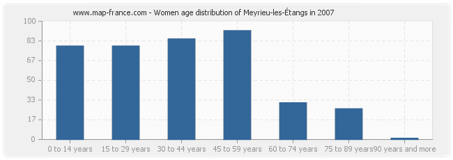 Women age distribution of Meyrieu-les-Étangs in 2007