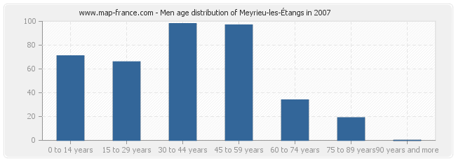 Men age distribution of Meyrieu-les-Étangs in 2007