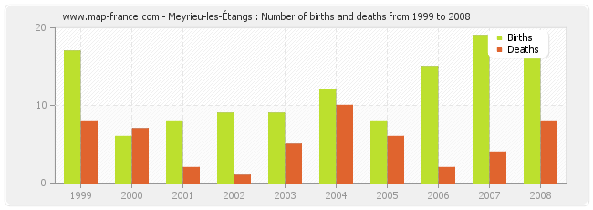 Meyrieu-les-Étangs : Number of births and deaths from 1999 to 2008