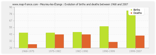 Meyrieu-les-Étangs : Evolution of births and deaths between 1968 and 2007