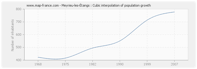 Meyrieu-les-Étangs : Cubic interpolation of population growth