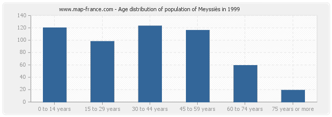 Age distribution of population of Meyssiès in 1999