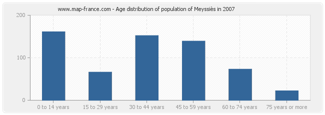 Age distribution of population of Meyssiès in 2007