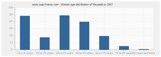 Women age distribution of Meyssiès in 2007