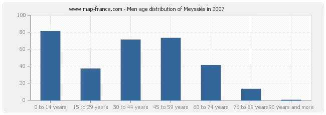 Men age distribution of Meyssiès in 2007