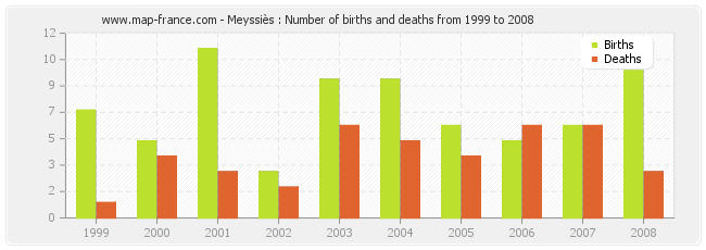 Meyssiès : Number of births and deaths from 1999 to 2008