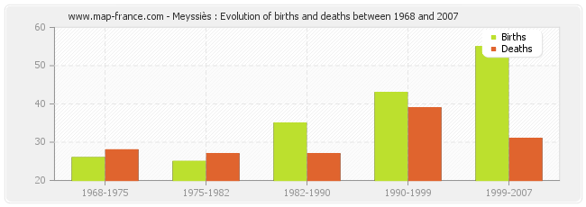 Meyssiès : Evolution of births and deaths between 1968 and 2007