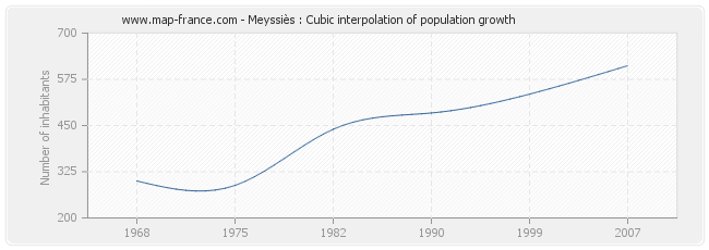 Meyssiès : Cubic interpolation of population growth