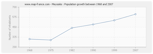 Population Meyssiès