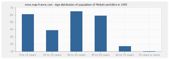 Age distribution of population of Miribel-Lanchâtre in 1999