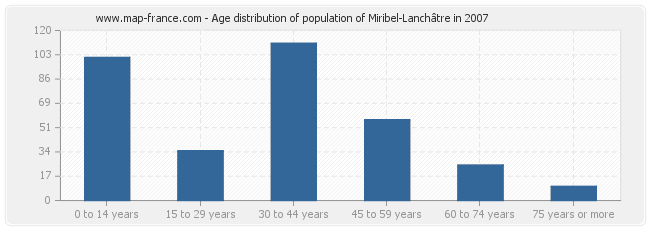 Age distribution of population of Miribel-Lanchâtre in 2007