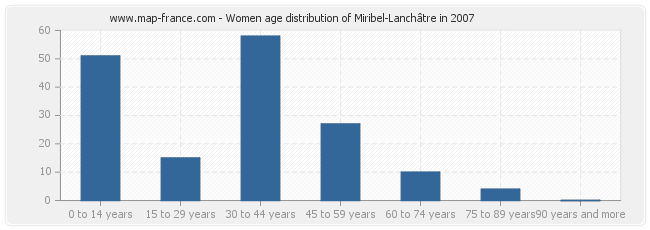 Women age distribution of Miribel-Lanchâtre in 2007