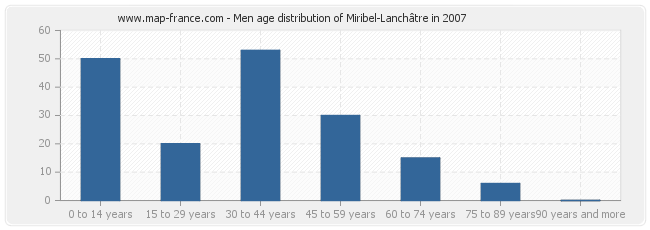 Men age distribution of Miribel-Lanchâtre in 2007