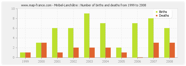 Miribel-Lanchâtre : Number of births and deaths from 1999 to 2008