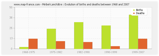 Miribel-Lanchâtre : Evolution of births and deaths between 1968 and 2007