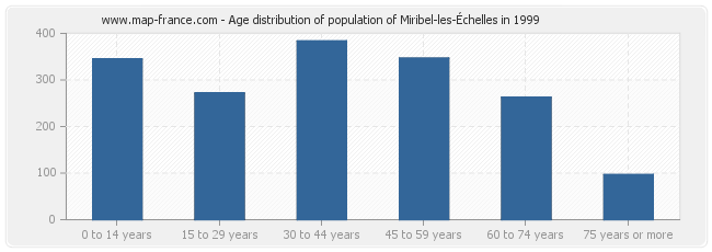 Age distribution of population of Miribel-les-Échelles in 1999