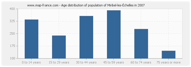 Age distribution of population of Miribel-les-Échelles in 2007