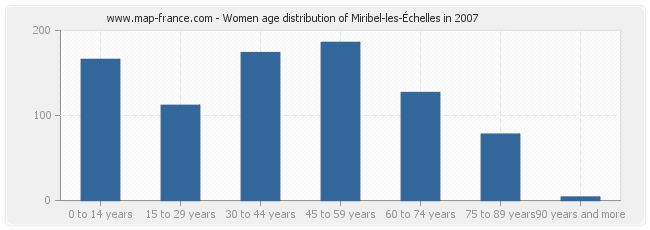 Women age distribution of Miribel-les-Échelles in 2007