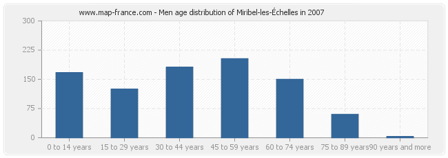 Men age distribution of Miribel-les-Échelles in 2007