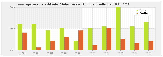 Miribel-les-Échelles : Number of births and deaths from 1999 to 2008