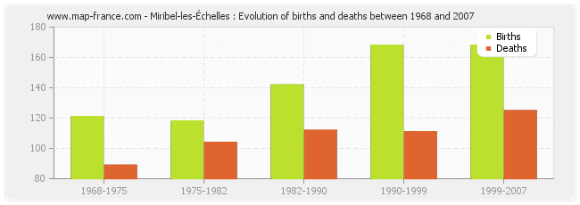 Miribel-les-Échelles : Evolution of births and deaths between 1968 and 2007