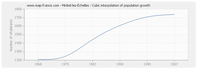 Miribel-les-Échelles : Cubic interpolation of population growth