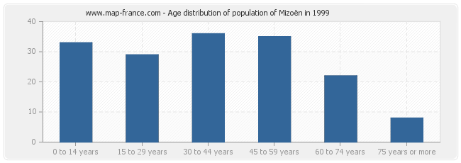 Age distribution of population of Mizoën in 1999