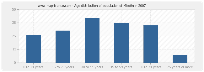 Age distribution of population of Mizoën in 2007