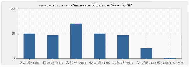 Women age distribution of Mizoën in 2007