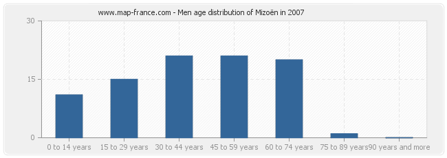 Men age distribution of Mizoën in 2007