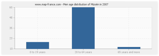 Men age distribution of Mizoën in 2007