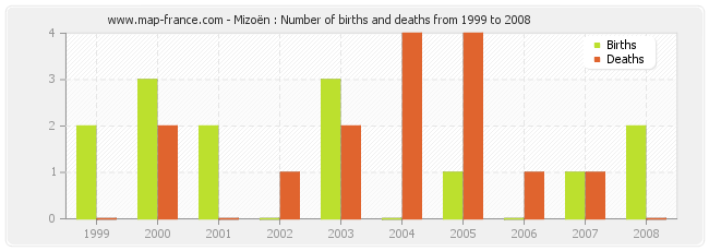 Mizoën : Number of births and deaths from 1999 to 2008