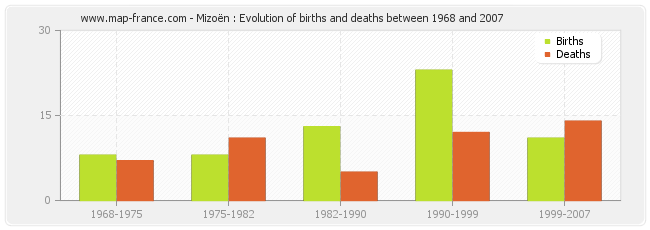 Mizoën : Evolution of births and deaths between 1968 and 2007