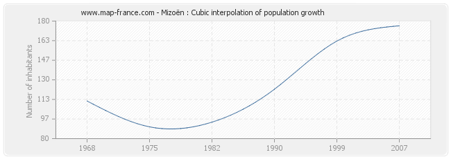 Mizoën : Cubic interpolation of population growth