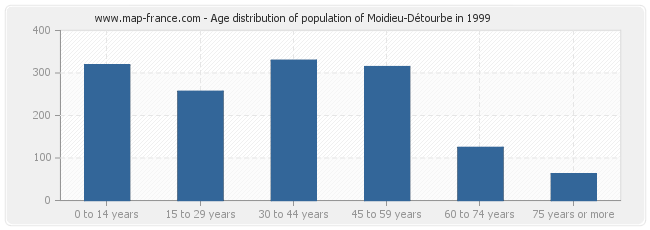 Age distribution of population of Moidieu-Détourbe in 1999