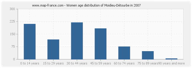 Women age distribution of Moidieu-Détourbe in 2007