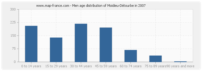 Men age distribution of Moidieu-Détourbe in 2007