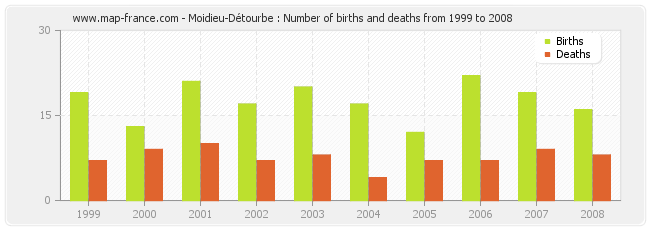 Moidieu-Détourbe : Number of births and deaths from 1999 to 2008
