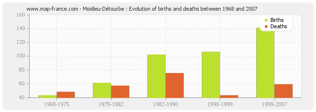 Moidieu-Détourbe : Evolution of births and deaths between 1968 and 2007