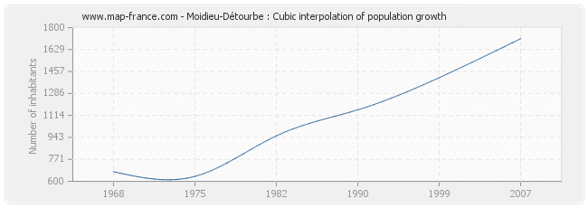 Moidieu-Détourbe : Cubic interpolation of population growth