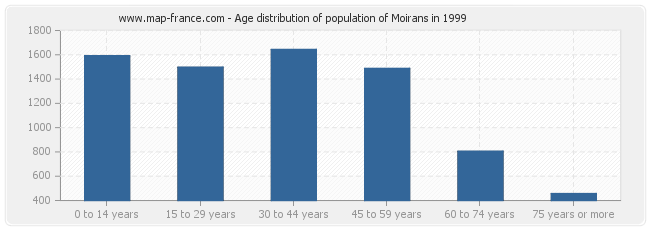 Age distribution of population of Moirans in 1999