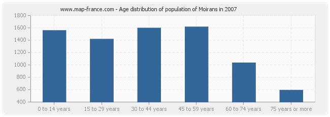 Age distribution of population of Moirans in 2007